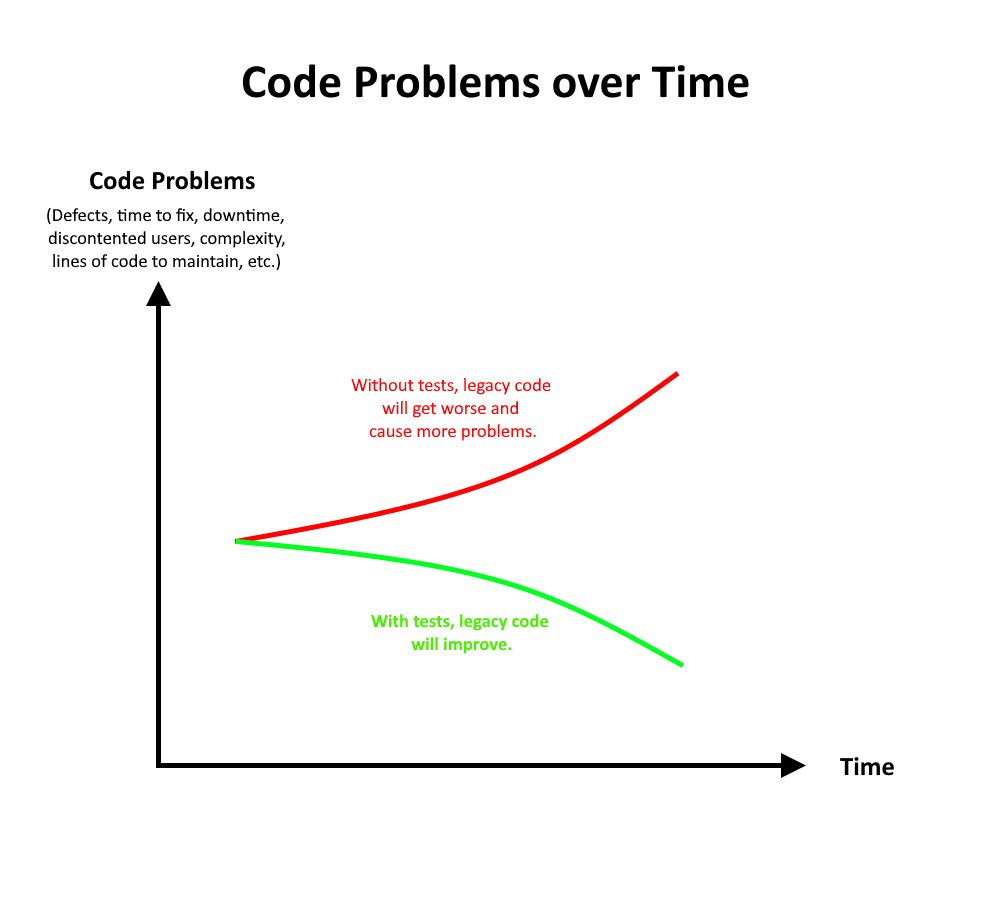 Code Problems over Time