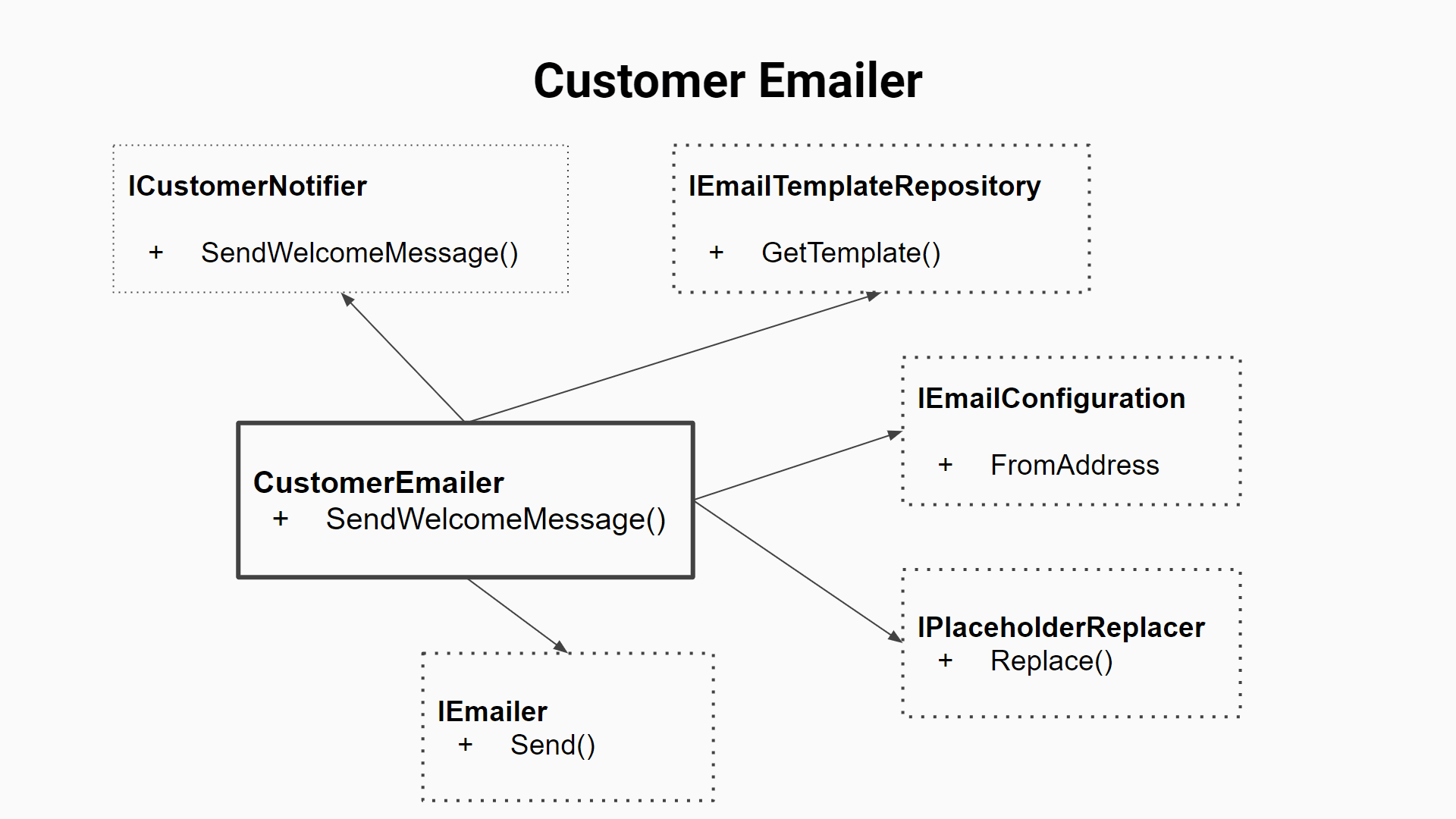CustomerEmailer ERD
